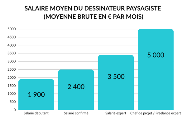 Salaire moyen dessinateur paysagiste